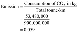 Sustainability is one of the most important aspects of the modern businesses. Sustainability, on one hand, works on efficient uses of the resources and on the other side, emphasizes on reduction of total emission per unit of output produced. The fuel oil emits 38.2 kg of CO<sub>2</sub> per litre of fuel and the fuel used for transportation is 1,400,000 litres. So,     Compute the emission as follows:   So, the emission of CO<sub>2</sub> is  