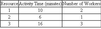 (Empty System, Labor Utilization) Consider a process consisting of three resources in a worker-paced line and a wage rate of $10 per hour. Assume there is unlimited demand for the product. a. How long does it take the process to produce 100 units starting with an empty system? b. What is the average labor content? c. What is the average labor utilization? d. What is the cost of direct labor?