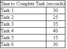 (Assign Tasks to Workers) Consider the following six tasks that must be assigned to four workers on a conveyor-paced assembly line (i.e., a machine-paced line flow). Each worker must perform at least one task. The current conveyor-paced assembly line configuration assigns the workers in the following way: • Worker 1: Task 1 • Worker 2: Task 2 • Worker 3: Tasks 3, 4 • Worker 4: Tasks 5, 6 a. What is the capacity of the current line? b. Now assume that tasks are allocated to maximize capacity of the line, subject to the conditions that (1) a worker can only perform two adjacent operations and (2) all tasks need to be done in their numerical order. What is the capacity of this line now? c. Now assume that tasks are allocated to maximize capacity of the line and that tasks can be performed in any order. What is the maximum capacity that can be achieved?