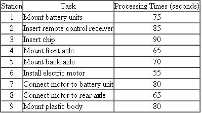 (PowerToys) PowerToys Inc. produces a small remote-controlled toy truck on a conveyor belt with nine stations. Each station has, under the current process layout, one worker assigned to it. Stations and processing times are summarized in the following table:    a. What is the bottleneck in this process? b. What is the capacity, in toy trucks per hour, of the assembly line? c. What is the direct labor cost for the toy truck with the current process if each worker receives $15/hour, expressed in dollars per toy truck? d. What would be the direct labor cost for the toy truck if work would be organized in a work cell, that is, one worker performs all tasks? Assume that the activity times would remain unchanged (i.e., there are no specialization gains). e. What is the utilization of the worker in station 2? Because of a drastically reduced forecast, the plant management has decided to cut staffing from nine to six workers per shift. Assume that (i) the nine tasks in the above table cannot be divided; (ii) the nine tasks are assigned to the six workers in the most efficient way possible; and (iii) if one worker is in charge of two tasks, the tasks have to be adjacent (i.e., one worker cannot work on tasks 1 and 3). f. How would you assign the nine tasks to the six workers? g. What is the new capacity of the line (in toy trucks per hour)?