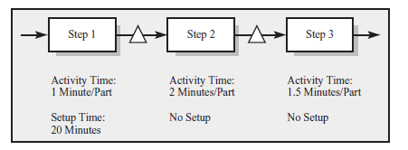 (Simple Setup) Consider the following batch flow process consisting of three process steps performed by three machines: Work is processed in batches at each step. Before a batch is processed at step 1, the machine has to be set up. During a setup, the machine is unable to process any product. a. Assume that the batch size is 50 parts. What is the capacity of the process? b. For a batch size of 10 parts, which step is the bottleneck for the process? c. Using the current production batch size of 50 parts, how long would it take to produce 20 parts starting with an empty system? Assume that the units in the batch have to stay together (no smaller transfer batches allowed) when transferred to step 2 and to step 3. A unit can leave the system the moment it is completed at step 3. Assume step 1 needs to be set up before the beginning of production. d. Using the current production batch size of 50 parts, how long would it take to produce 20 parts starting with an empty system? Assume that the units in the batch do not have to stay together; specifically, units are transferred to the next step the moment they are completed at any step. Assume step 1 needs to be set up before the beginning of production. e. What batch size would you choose, assuming that all units of a batch stay together for the entire process?