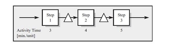 (Three Step) Consider a worker-paced line with three process steps, each of which is staffed with one worker. The sequence of the three steps does not matter for the completion of the product. Currently, the three steps are operated in the following sequence. a. What would happen to the inventory in the process if the process were operated as a push system? b. Assuming you would have to operate as a push system, how would you resequence the three activities? c. How would you implement a pull system?