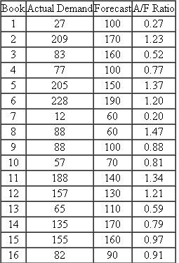 (McClure Books) Dan McClure owns a thriving independent bookstore in artsy New Hope, Pennsylvania. He must decide how many copies to order of a new book, Power and Self-Destruction, an expose on a famous politician's lurid affairs. Interest in the book will be intense at first and then fizzle quickly as attention turns to other celebrities. The book's retail price is $20 and the wholesale price is $12. The publisher will buy back the retailer's leftover copies at a full refund, but McClure Books incurs $4 in shipping and handling costs for each book returned to the publisher. Dan believes his demand forecast can be represented by a normal distribution with mean 200 and standard deviation 80. a. Dan will consider this book to be a blockbuster for him if it sells more than 400 units. What is the probability Power and Self-Destruction will be a blockbuster? b. Dan considers a book a dog if it sells less than 50 percent of his mean forecast. What is the probability this expose is a dog? c. What is the probability demand for this book will be within 20 percent of the mean forecast? d. What order quantity maximizes Dan's expected profit? e. Dan prides himself on good customer service. In fact, his motto is McClure's got what you want to read. What order quantity should he choose to satisfy a 95 percent fill rate? f. How many books should Dan order if he wants to achieve a 95 percent in-stock probability? g. If Dan orders the quantity chosen in part f to achieve a 95 percent in-stock probability, then what is the probability that Dan won't have what some customer wants to read (i.e., what is the probability some customer won't be able to purchase a copy of the book)? h. Suppose Dan orders 300 copies of the book. What would Dan's expected profit be in this case? i. Suppose Dan orders 150 copies of the book. What would Dan's fill rate be in this case? j. Being an introspective chap, Dan decided to evaluate his forecasting skills in his spare time. He collected the following data on recent books he felt matched the characteristics of Power and Self-Destruction. If Dan used these data to construct an empirical distribution function, then what would be his optimal order quantity? (Assume Dan's initial forecast is 200 units.)