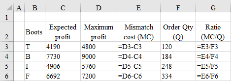 A supplier uses a certain lead time to deliver items to the manufacturer. It can complete the task in a lesser lead time if the reactive capacity is kept limited. Under the limited reactive capacity scheme, the idea is to realize a portion of demand before the supply has already taken place. The forecast information is strengthened by encouraging the retailers to pre-book portion of orders. The manufacturer uses two orders to buy items from the suppliers. There is always a minimum limit of the first order quantity because the lead time after the second order is placed is too short for the supplier to supply large orders. Items which have smaller mismatch cost per unit of order, are ordered by the manufacturer in the first order just covering the minimum total first order limit constraint.a.The expected total profit if all the products are ordered before the trade show will be the sum of the newsvendor profits.So, b.If a product is ordered entirely after the trade show, then the demand becomes certain to its mean value and the expected profit is the product of the mean demand and the cost of underage.So, c.Compute the mismatch cost for each item by subtracting the expected profit from the maximum profit. Divide the mismatch cost by the respective order quantity to find the mismatch cost-order quantity ratio. Based on the ascending order of this ratio, include the items to be ordered in the first order just exceeding the minimum order quantity for the first order which is 300 units.Use the following excel format to compute the mismatch cost-order quantity ratio. Results The minimum ratio occurs for item-F. Its order quantity is 334 which is just exceeding the minimum first order limit which is 300. So, the company should produce only item-F with production quantity before the trade show.
