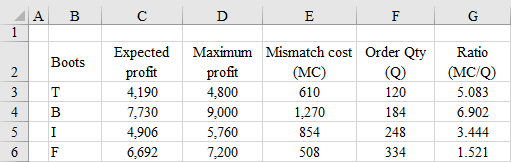 A supplier uses a certain lead time to deliver items to the manufacturer. It can complete the task in a lesser lead time if the reactive capacity is kept limited. Under the limited reactive capacity scheme, the idea is to realize a portion of demand before the supply has already taken place. The forecast information is strengthened by encouraging the retailers to pre-book portion of orders. The manufacturer uses two orders to buy items from the suppliers. There is always a minimum limit of the first order quantity because the lead time after the second order is placed is too short for the supplier to supply large orders. Items which have smaller mismatch cost per unit of order, are ordered by the manufacturer in the first order just covering the minimum total first order limit constraint.a.The expected total profit if all the products are ordered before the trade show will be the sum of the newsvendor profits.So, b.If a product is ordered entirely after the trade show, then the demand becomes certain to its mean value and the expected profit is the product of the mean demand and the cost of underage.So, c.Compute the mismatch cost for each item by subtracting the expected profit from the maximum profit. Divide the mismatch cost by the respective order quantity to find the mismatch cost-order quantity ratio. Based on the ascending order of this ratio, include the items to be ordered in the first order just exceeding the minimum order quantity for the first order which is 300 units.Use the following excel format to compute the mismatch cost-order quantity ratio. Results The minimum ratio occurs for item-F. Its order quantity is 334 which is just exceeding the minimum first order limit which is 300. So, the company should produce only item-F with production quantity before the trade show.