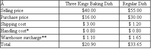 (Three Kings) Recall Q11.9. Erica Zhang must decide how many Three Kings baking dishes to purchase for her upcoming promotion. Forecasted demand is normally distributed with mean 980 and standard deviation 354. Leftover cake dishes are sold to a discounter for $15. But now the department store just instituted a new policy regarding stockouts. If a promotion item is out of stock, then a customer can request a comparable item for the same price as the stocked-out item. For example, if the store runs out of Three Kings baking dishes, then a customer can request instead a regular baking dish and pay the Three Kings price. The department store has plenty of regular baking dishes, so there is no risk of running out of them. Furthermore, Erica believes that all of her Three Kings customers would be willing to switch to the regular baking dish should they experience a stockout. Data on the Three Kings baking dish as well as the regular baking dish follow. * Estimate of variable cost to uncrate, clean, and transport a dish to the housewares department. ** Allocation of fixed overhead expenses in the shipping and receiving department. a. How many Three Kings baking dishes should she purchase? b. Is the department store better off with this new substitution policy? c. Suppose Erica now believes that only half of her Three Kings customers would be willing to substitute the regular baking dish. Given this new belief, how many Three Kings baking dishes should she purchase?