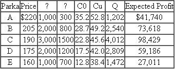 (Parkas) A firm sells five women's ski parkas. Some data on those parkas are listed below: Q in the above table is the optimal newsvendor quantity and Expected Profit is the news-vendor expected profit if Q is ordered. The firm will produce some parkas well in advance of the selling season. The other parkas are produced after a trade show that occurs shortly before the season starts. After attending the trade show, the firm will basically know demand for each parka. Unfortunately, the firm's capacity is limited after the trade show, so the firm wants to produce at least 5,000 parkas before the trade show. Furthermore, a parka should be produced either before the trade show or after the trade show, but a parka should not be produced in both production opportunities. a. What is the firm's expected profit if every parka is produced before the trade show? b. What is the firm's expected profit if every parka is produced after the trade show? c. What should the production quantities before the trade show be for each parka? d. What is the expected number of units the firm will produce after the trade show? (Assume that there is sufficient after-trade show capacity given the before-trade show order.) e. What is the firm's expected profit?