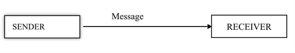 The differences between the one-way and two-way communications are given below: One way communication is where a channel carries a message from the sender to the receiver and delivers it. Receiver returns neither feedback nor any message to the sender. Two-way communication is where a channel carries a message from the sender to the receiver and delivers it. The receiver again sends a message i.e. the feedback, which the channel returns to the sender. It is interactive in nature. Two-way communication is important for the new communications network due to the following reasons: • Two-way communication helps the media industry to understand the customer's tastes and preferences and trend in the market in a better way. • It helps the media industry to gather the information about the public's need. • Media industry educates and personalizes the consumers' online experience by indicating with them. • It helps to increase the quality of the output for the new communications network by developing a connection between the sender and the receiver. New communications network combines different elements to provide better service and to distinct themselves from the competitors. The biggest advantage that two-way communication gains over one way communication is the advantage of interactivity. Therefore, cable companies, satellite services, telephone and cellular companies deliver services on the new communication network.