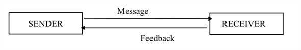 The differences between the one-way and two-way communications are given below: One way communication is where a channel carries a message from the sender to the receiver and delivers it. Receiver returns neither feedback nor any message to the sender. Two-way communication is where a channel carries a message from the sender to the receiver and delivers it. The receiver again sends a message i.e. the feedback, which the channel returns to the sender. It is interactive in nature. Two-way communication is important for the new communications network due to the following reasons: • Two-way communication helps the media industry to understand the customer's tastes and preferences and trend in the market in a better way. • It helps the media industry to gather the information about the public's need. • Media industry educates and personalizes the consumers' online experience by indicating with them. • It helps to increase the quality of the output for the new communications network by developing a connection between the sender and the receiver. New communications network combines different elements to provide better service and to distinct themselves from the competitors. The biggest advantage that two-way communication gains over one way communication is the advantage of interactivity. Therefore, cable companies, satellite services, telephone and cellular companies deliver services on the new communication network.