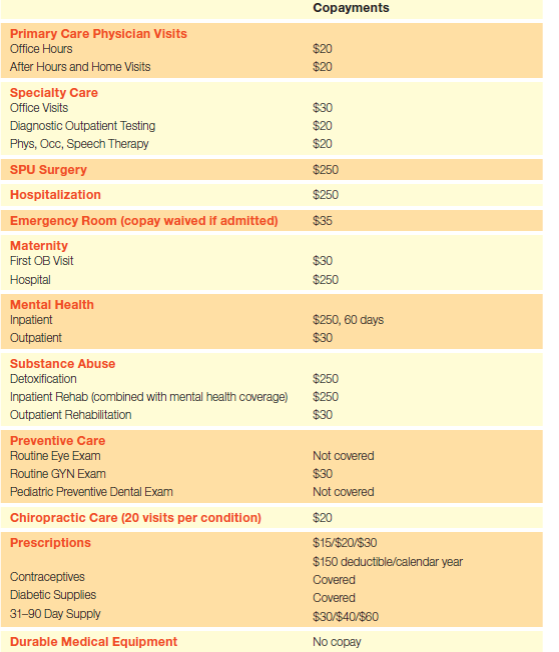 Managed care organizations often require different payments for different services. Table 1.1 shows the copayments for an HMO health plan. Study this schedule and answer these questions: A. Does this health plan cover diabetic supplies? Dental exams? Emergency services? B. Is the copayment amount for a PCP visit higher or lower than the charge for specialty care? Table 1.1 Example of Benefits Under an HMO  