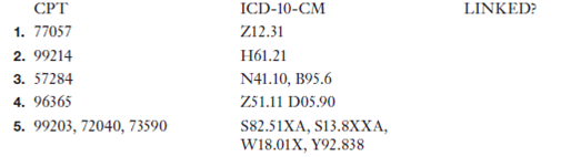 Auditing Linkage A. Are the following procedure and diagnostic codes appropriately linked? If not, what is (are) the error(s)?    B. A forty-year-old established female patient is having an annual checkup. During the examination, her physician identifies a lump in her left breast. The physician considers this a significant finding and performs the key components of a problem-focused E/M service. These four codes and modifier should be reported. To which code is the modifier appended? CPT codes: 99212, 99396 ICD codes: Z00.00, N63 Modifier: 25