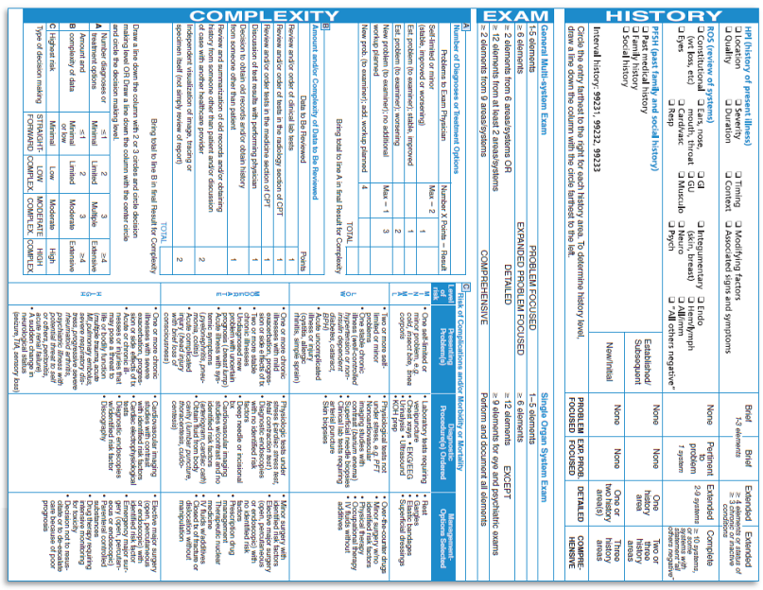 Refer to Figure 6.4 on pages 207-208 and read the instructions for Outpatient, Consults, and ER at the top of page 208 and for the established patient section at the right. The instructions state: If a column has 2 or 3 circles, draw a line down the column … and circle the code. In other words, for the established patient, it is not necessary to document the same level for all three components-history, examination, and decision making-to verify the code. A. Why is this the case? B. What code is correct for an established patient with a PF (problemfocused) result in the History column, an EPF (expanded problemfocused) result in the Examination column, and an L (low) result in the Complexity of Medical Decision Making column? FIGURE 6.4 Example of Evaluation and Management Code Assignment Audit Form    