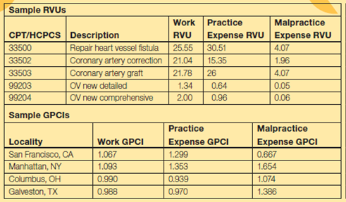 The following are sample relative value units and geographic practice cost indices from a Medicare Fee Schedule. The conversion factor for this particular year is $34.7315.    Calculate the expected payments for: A. Office visit, new patient, detailed history/examination, low-complexity decision making, in Manhattan, NY ___ B. Coronary artery graft in San Francisco, CA ____ C. Repair of heart vessel fistula in Columbus, OH ____ D. Coronary artery correction in Galveston, TX ___