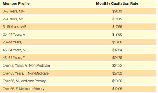 1. In Table 6.1, which category of plan member does the plan consider likely to use the most medical services in a given period? The fewest services? 2. If the capitation schedule in Table 6.1 is used to calculate an average payment per patient, what is the average cap rate? Table 6.1 Example of a Capitation Schedule