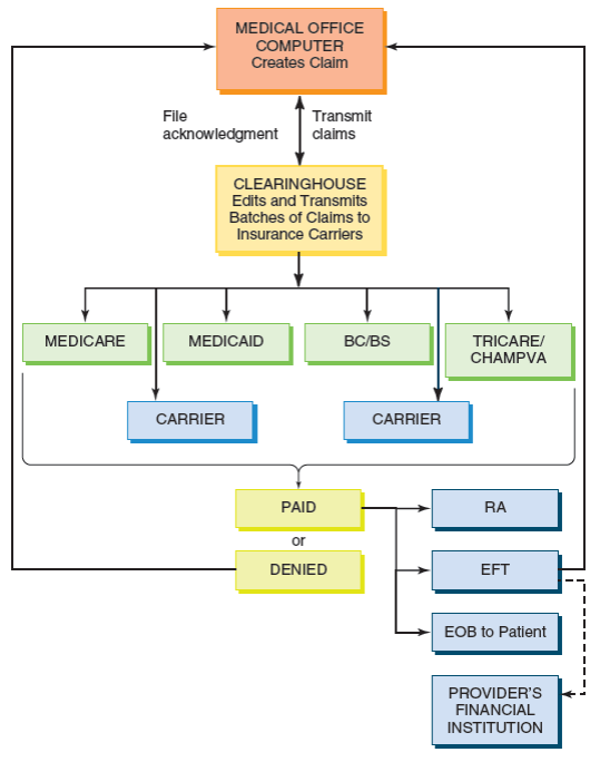 Based on Figure 7.7, what are the key functions of a clearinghouse? FIGURE 7.7 Claim Flow Using a Clearinghouse