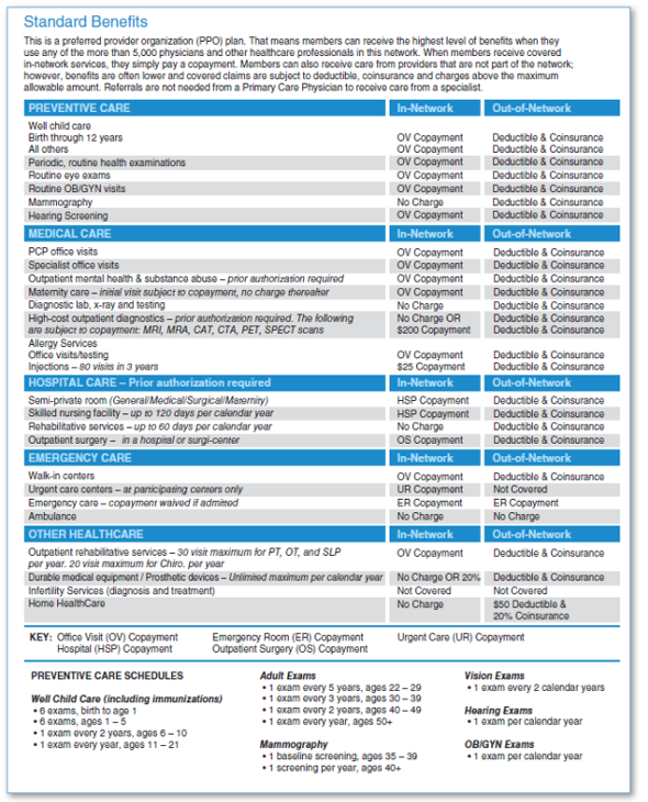 1. Given the many different insurance plans with which medical insurance specialists work, what do you think are the most important items of information that should be available about a plan? 2. Review the PPO plan benefits shown in Figure 8.2 on page 276. How would you summarize the rules for in-network versus out-of-network preventive care? Medical care? Is preauthorization needed for in-network hospital care? FIGURE 8.2 Example of Range of PPO Benefits for a Popular Plan