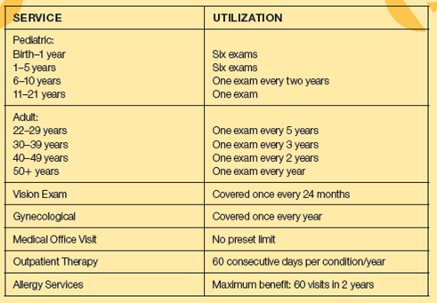 A payer's utilization guidelines for preventive care and medical services benefits are shown here.    If a provider files claims for each of the following cases, what is the payer's likely response? (Research the CPT codes in the current CPT before answering.) Explain your answers. An example is provided.  