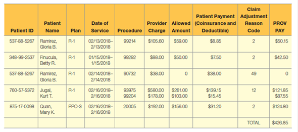 Calculating Insurance Math    The preceding RA has been received by a provider. A. What is the patient coinsurance percentage required under plan R-1? B. What is the patient coinsurance percentage required under plan PPO-3? C. What is Gloria Ramirez's balance due for the two dates of service listed? D. Kurt Jugal's first visit of the year is the encounter shown for DOS 2/16/2018. What is the patient's deductible under plan R-1? ( Hint: Because the deductible was satisfied by the patient's payment for the first charge, that payment was made up of the deductible and the coinsurance under the plan.)