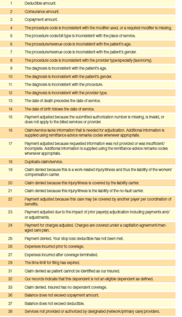 Using Insurance Terms  Read this information from a Medicare carrier and answer the questions that follow. E M services rendered in a private residence are correctly billed with CPT codes 99341-99345 (new patients) and CPT codes 99347-99350 (established patients), home services. These CPT codes are payable only in home settings, that is, place of service 12. National Government Services has seen many instances of providers billing outpatient/office codes in home settings. Home visits should not be reported with E M codes 99201-99215, which represent office and outpatient services. A. Based on Table 13.2, what claim adjustment reason code will result if this code is billed 99201, POS 12? B. Which Remark Code would appear, N210 or N211? Table 13.2 Selected Claim Adjustment Reason Codes      