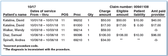 Patients: Wendy Walker and Andrea Spinelli  The Medicare HMO plan sent the practice an RA as shown in Figure 16.1. Locate the claim for Wendy Walker in the remittance advice (RA). Notice that the claim has been denied. FIGURE 16.1 RA from Medicare HMO Plan    1. What reason is given for the rejected claim? What procedure has been billed in the claim? 2. Refer back to the encounter form for Wendy Walker in Claim Case Study 15.1 (page 485). Does the encounter form contain the same procedure code that is listed in the RA? 3. Refer next to the patient information form for Wendy Walker in the same case. What is the date of her signature on the patient information form? Do you think she is a new or an established patient? 4. On checking your files, you confirm that Wendy's visit on October 3 was her first visit to the practice. What procedure code will you use to correct the claim you created for her on 10/03/18? 5. In addition to the procedure code, what other item on the claim will you need to change? ( Hint: You may need to refer to Table 15.1 starting on page 480.) Table 15.1 FEE SCHEDULE for Valley Associates, PC (concluded)    6. Assume that you have corrected the claim and resubmitted it. How much do you think Medicare will pay her provider for the visit? Note that Wendy has already paid her copayment for the visit and that her Medicare HMO pays for 100 percent of covered services. Locate the claim for Andrea Spinelli in the same RA (Figure 16.1). Notice that her claim has also been denied. 1. What reason is given for the rejected claim? Look up the diagnosis code connected with the claim (Dx H61.23) in a list of ICD codes. What diagnosis does it stand for? 2. Refer back to the patient information form and encounter form for Andrea Spinelli in Claim Case Study 15.7 (pages 497-498). Based on the patient information form, what is the patient's reason for the visit? 3. Refer to the Dx box on the encounter form. Notice that the description is correct but the code is not. What diagnosis code is required to correct the claim you created for Andrea Spinelli on 10/06/18? 4. Assume that you correct the diagnosis code on the claim and resubmit it. How much do you think Medicare will pay her provider for the visit? Note that Andrea has already paid her copayment for the visit and that her Medicare HMO pays for 100 percent of covered services.