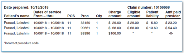 Patient: Lakshmi Prasad  Medicare Nationwide sent the practice an RA on October 15, 2018. An extract from it, containing three procedures for Lakshmi Prasad, is shown in Figure 16.2. Notice that of the three procedures listed, one has been denied. FIGURE 16.2 Extract from Medicare Nationwide RA    1. What reason is given in the RA for the rejected procedure? What is the description of the procedure? 2. Refer back to the encounter form for Lakshmi Prasad in Claim Case Study 15.4 (page 491). Does the encounter form contain the same procedure code that is listed in the RA? 3. Refer next to Lakshmi Prasad's patient information form. Confirm that Lakshmi is an established patient. Also verify the reason for the visit as described on the patient information form. 4. Next, check the patient information form for Lakshmi's date of birth. Based on her age on the patient information form, what correction should be made to the encounter form and claim information? 5. Because the other two procedures in the claim have already been paid, use a blank CMS-1500 claim form to submit a new claim for the corrected procedure only. ( Note: Even if you created the original claim in Medisoft, you will need to submit the subsequent claim on a paper CMS-1500 form.) 6. How much do you think Medicare will pay for the corrected procedure? Note that Lakshmi has paid her $100 Medicare deductible for the year and that the plan pays for 80 percent of covered services (she has an Original Medicare plan).