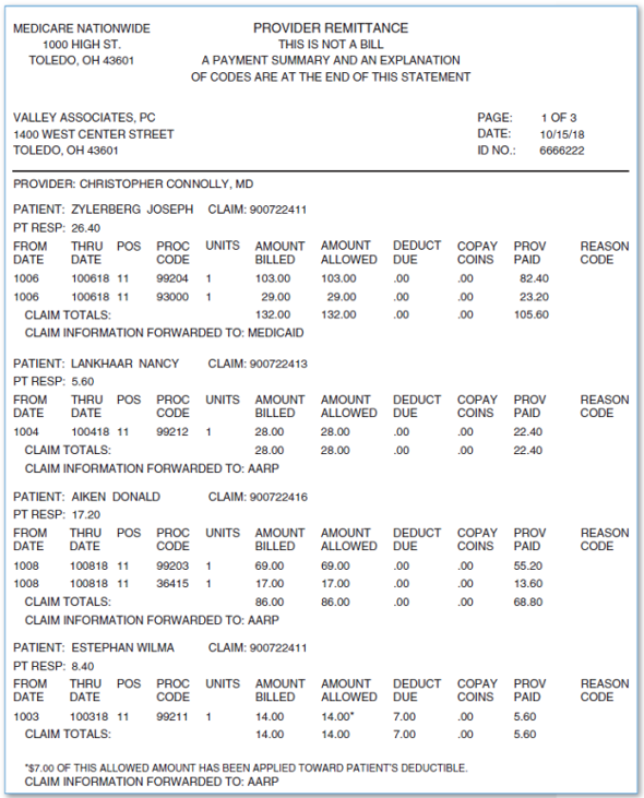 Medicare RA Analysis  When a practice receives an RA from a carrier, the payment received for each procedure is posted to each patient's account. If any patients on the RA have secondary coverage, secondary claims are then prepared unless they have automatically crossed from the primary to the secondary payer. Before doing so, however, the practice analyzes the RA to make sure the payments received are in keeping with what is expected given the office's fee schedule, the patient's insurance plan, and any deductibles or copayments that may be required from the patient. In Claim Case Study 16.3, an RA is received from Medicare Nationwide. The first page of the RA shown in Figure 16.3 contains claim information for four patients who have secondary insurance plans. (The primary claim for each of these patients was created in Chapter 15.) Answer the following questions based on the information in the RA before preparing the patients' secondary claims. FIGURE 16.3 RA from Medicare Nationwide    1. As of October 15, 2018, how many patients on the RA have paid their Medicare Part B deductible for 2016 in full? 2. Have any of the patients been denied payment for a claim? 3. How do fees charged by Valley Associates, PC, compare with the Medicare-approved amounts on the claim? 4. How much of the allowed amount for procedure 99204 is Joseph Zylerberg responsible for? What percentage of this will his secondary plan pay, assuming that he pays the $15 copay for the visit? 5. Donald Aiken is responsible for how much of the allowed amount for procedure 36415? How much of this will his secondary plan pay? 6. Notice that the PT RESP amount is shown for each person on the claim. Should you bill the patients for these amounts now? 7. Notice that Wilma Estephan's PT RESP amount is $8.40 for a $14.00 procedure. How much of this amount represents her coinsurance responsibility? Does any of it represent her deductible? 8. The allowed amount for procedure 99211 on Wilma Estephan's claim is $14.00. Normally, Medicare pays 80 percent of the allowed amount, which, in this case, would be $11.20. Why has Medicare paid only $5.60? 9. Using the following figures taken from the PT RESP field on the RA, estimate how much you think each secondary payer will pay. Note the following:    Preparing Secondary Claims  Using the information shown in the Medicare Nationwide RA (Figure 16.3), prepare secondary claims for the following Medicare patients. You will need to base the secondary claims on the primary claims you created for each patient in Chapter 15. Remember to use paper CMS-1500 claim forms or the electronic CMS-1500 form rather than the Medisoft program to prepare the claims. Remember that you are preparing secondary claims for practice: Ignore the note on the RA saying that the claims have crossed over the particular secondary payer.  