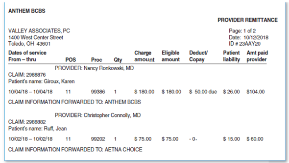 Commercial RA Analysis  As with a Medicare RA, when a commercial RA is received, before posting payments and preparing secondary claims that may be required you must carefully review it. When analyzing an RA from a commercial carrier, you must be familiar with the guidelines of that carrier's particular plan. The type of services covered and the percentage of the coverage will vary, depending on whether the plan is a fee-for-service plan, a managed care plan, a consumer-driven health plan, or some other type. The allowed amounts for each procedure will also vary with different plans, depending on the fee schedule decided upon in the contract between the payer and the provider. The contract will also specify whether there is a discount on the fees. In Claim Case Study 16.4, an RA is received from Anthem BCBS that is a fee-for-service plan with an 80-20 coinsurance and a $250 deductible. The first page of the RA shown in Figure 16.4 contains claim information for two patients who have secondary insurance plans through their spouses. (The primary claim for both patients was created in Chapter 15.) Answer the following questions based on the information in the RA before preparing the patients' secondary claims. 1. What is the name of Karen Giroux's secondary insurance plan? 2. Based on the RA, how much has Karen Giroux paid up to now toward her 2016 deductible? How much of her deductible is due with this claim? Once she pays this amount, what percentage of her claims will be covered by her secondary plan? 3. What amount does Karen Giroux owe for procedure 99386? 4. Anthem BCBS has paid Dr. Ronkowski $104 for Karen Giroux's claim. How was this amount calculated? 5. What percentage of the eligible charge has Anthem BCBS paid for Jean Ruff's claim? Based on the RA, has she met her $250 deductible? 6. What amount does Jean Ruff owe for procedure 99202? What percentage of the eligible charge does this equal? FIGURE 16.4 RA from Payer    7. Suppose that Jean Ruff had not met any portion of her deductible and was responsible for the full eligible amount of procedure 99202, $75. Would it still be necessary to send a secondary claim? 8. Based on the RA, calculate how much each patient is responsible for on the primary claim. Then estimate how much you think each secondary payer will pay. Note the following:    Preparing Secondary Claims  Using the information shown in the Anthem BCBS RA (Figure 16.4), prepare secondary claims for both Anthem BCBS patients. You will need to base the secondary claims on the primary claims you created for each patient in Chapter 15.    After the insurance carrier makes a decision on a claim and the practice receives and posts the payment, the patient's balance must be calculated. The claim case studies in this section provide practice in calculating balances by providing the latest payment information obtained from RAs for each patient in Chapter 15, Claim Cases 15.1 through 15.20. Based on the payment information from the RA, you must calculate each patient's balance.