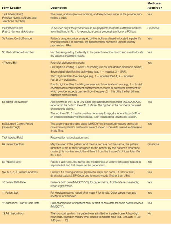 Completing Claims Based on the guidelines in Table 17.1 and the following data, complete a UB-04 for this hospitalization. Be sure to calculate the total of the charges.   Principal Dx: Single liveborn, born in hospital (Z38.00) POA: 1 Attending Provider: Thomas Wong, NPI 9100016533 Table 17.1 UB-04 Form Completion                <div style=padding-top: 35px> 