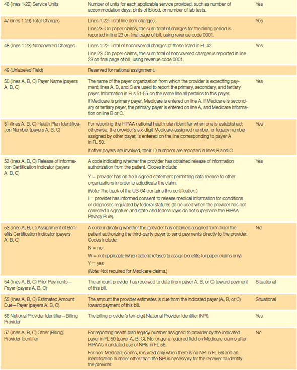 Completing Claims Based on the guidelines in Table 17.1 and the following data, complete a UB-04 for this hospitalization. Be sure to calculate the total of the charges.   Principal Dx: Single liveborn, born in hospital (Z38.00) POA: 1 Attending Provider: Thomas Wong, NPI 9100016533 Table 17.1 UB-04 Form Completion                <div style=padding-top: 35px> 