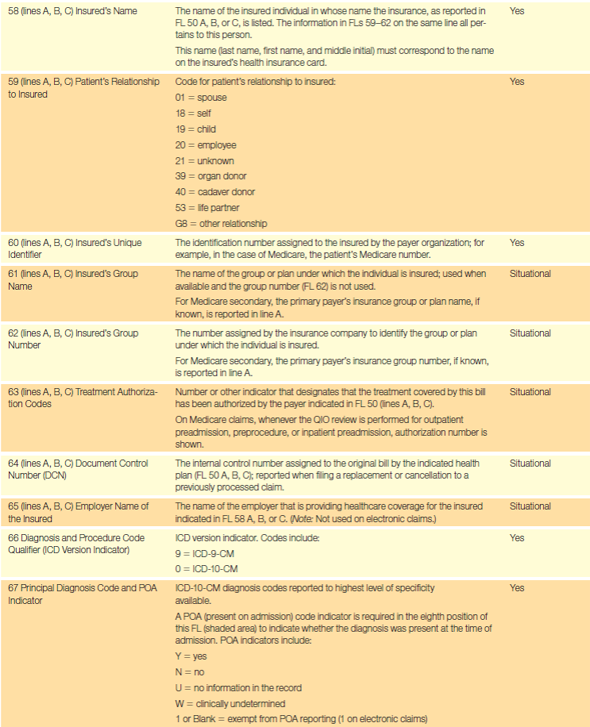 Completing Claims Based on the guidelines in Table 17.1 and the following data, complete a UB-04 for this hospitalization. Be sure to calculate the total of the charges.   Principal Dx: Single liveborn, born in hospital (Z38.00) POA: 1 Attending Provider: Thomas Wong, NPI 9100016533 Table 17.1 UB-04 Form Completion                <div style=padding-top: 35px> 