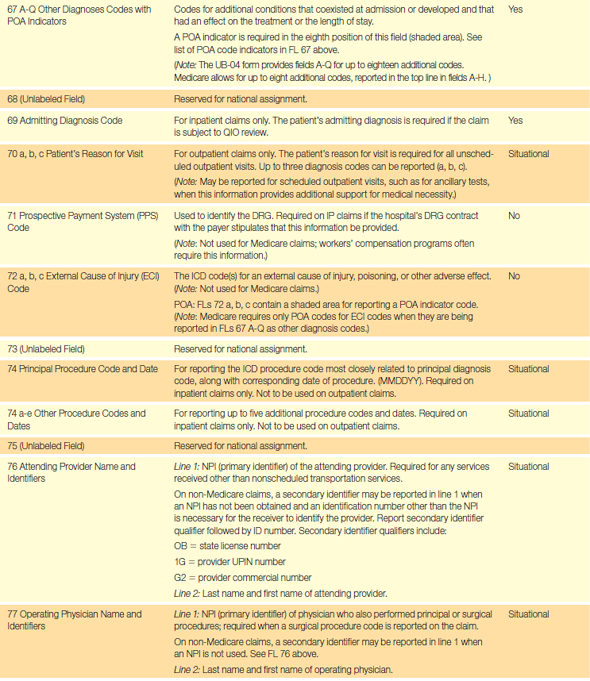 Completing Claims Based on the guidelines in Table 17.1 and the following data, complete a UB-04 for this hospitalization. Be sure to calculate the total of the charges.   Principal Dx: Single liveborn, born in hospital (Z38.00) POA: 1 Attending Provider: Thomas Wong, NPI 9100016533 Table 17.1 UB-04 Form Completion                <div style=padding-top: 35px> 
