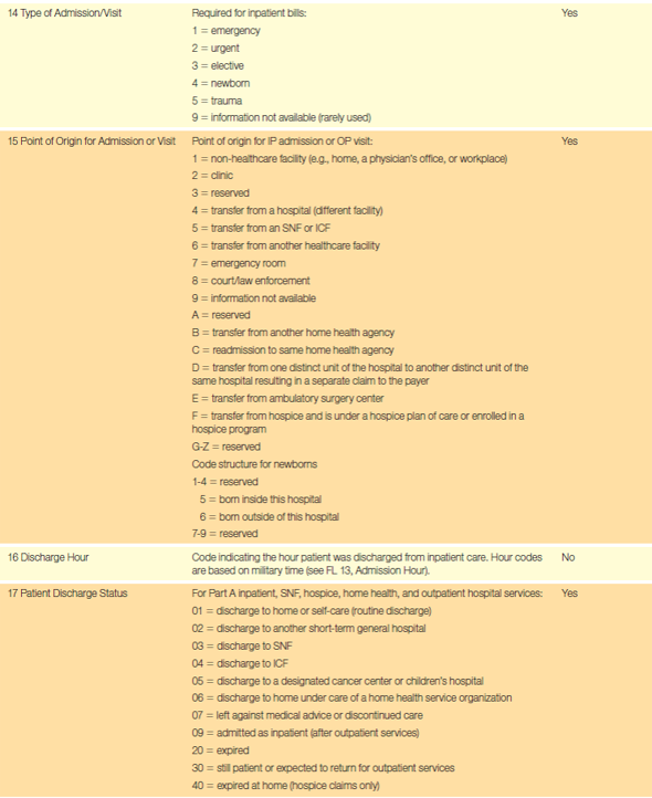 Based on the guidelines in Table 17.1, assign a form locator (1-23) to each of the following data items. The first has been completed for you.   Table 17.1 UB-04 Form Completion                <div style=padding-top: 35px> 