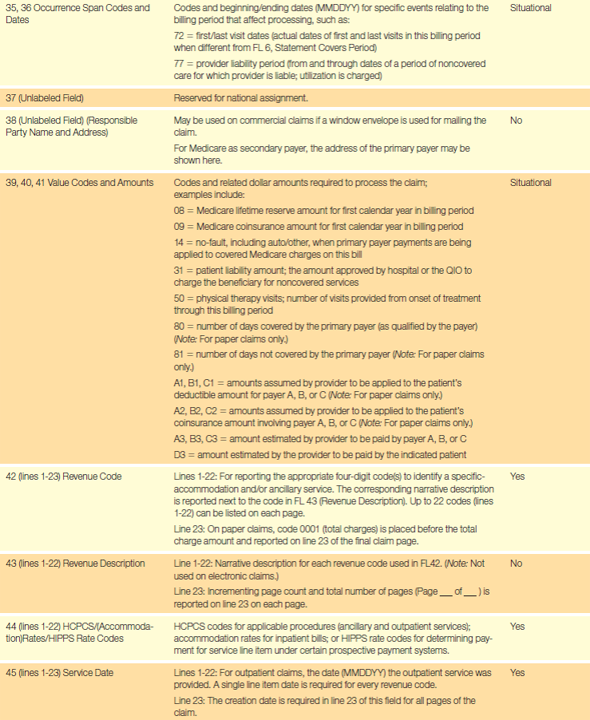 Based on the guidelines in Table 17.1, assign a form locator (1-23) to each of the following data items. The first has been completed for you.   Table 17.1 UB-04 Form Completion                <div style=padding-top: 35px> 