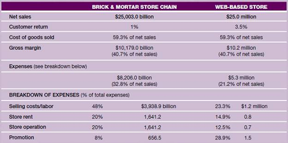 Measuring Corporate Social Responsibility through P L Statement: Tensions between Profits and Sustainability for Online vs. Brick-and-Mortar Stores?  Gail Baugh, M.A.  San Francisco State University and Fashion Institute of Design and Merchandising, San Francisco  Connie Ulasewicz  San Francisco State University  In the twenty-first century, corporate social responsibility (CSR) is a term well used and a process that is expected for established organizations to follow. Defined by the Harvard University as, how companies manage their economic, social, and environmental impacts as well as their relationships in all key spheres of influence: The workplace, the marketplace, the supply chain, the community, and the public policy realm (Corporate Social Responsibility Initiative), it is often challenging for organizations to choose and integrate the appropriate socially responsible initiatives and maintain their profitability. Companies consume large amounts of energy through lighting, heating and cooling, packaging, and shipping methods. In this case study, an iconic retail brand will be investigated to gain a better understanding of their CSR goals and challenges and the choices they make to measure and maintain their profitability. Macy's Inc., established in 1858, operates Macy's and Bloomingdales brands with fiscal 2010 sales of $25.0 billion, and over 840 stores in 45 states, along with the Macys.com and Bloomingdales.com Web sites ( Macy's annual report, 2010). Macy's Inc. strives to maintain their profitability, while developing and measuring their social responsibility and keeping the customer at the center of their decisions. Retailing the right fashion, at the right price, at the right time, and in the right quantity is essential for this organization. Another practice currently intertwined with retailing fashion and maintaining profitability and CSR is sustainability. Retail sustainability refers to the interconnectivity of the people, processes, and environment that produce, promote, sell, and distribute goods (Hethorn Ulasewicz, 2008). Fashion and retail are ripe for sustainable actions that can create efficiencies, while increasing profits, and being good for the planet. With our current global economic challenges and drive for CSR, sustainable practices must be planned into a business model so that they are part of a fixed expense structure. As a leading national retailer, Macy's is committed to developing business practices that are sustainable and measurable. They are redefining their profit and loss (P L) so that their business reflects their values. On their Web site (http://www.macysinc.com/aboutus/sustainability/five-point-action-plan.aspx), they outline a five-point action plan of how they will contribute to a more sustainable environment, whenever possible and sensible within the context of their business requirements. Briefly described here, the action plan includes the following: 1. We will be more aggressive in our drive to eliminate wasteful behavior 2. We will reduce our use of scarce resources in a meaningful way 3. We will pursue the most environmentally friendly solution 4. We will take a comprehensive approach to sustainability, involving everyone around us 5. We will measure what we do and strive toward quantifiable goals. Macy's Inc. is challenged with the same basic four expenses to maintain and grow their business in a sustainable manner as their competitors: labor, rent, utilities, and promotional activities. Several tangible actions ( Macy's annual report, 2010) they have taken include the following: • Installed solar power systems at 40 Macy's and Bloomingdales.  • Increased the proportion of recycled or certified paper used in marketing materials to 80% in shopping bags and 89% in gift boxes. • Installed 130,000 LED light bulbs and cut energy consumption. • Substituted biodegradable packing materials for the foam peanuts in shipping products bought online. • Initiated recycling programs diverting more than 66 tons of waste from landfill. Online sales are potentially one method to grow a business while increasing sustainable practices and profitability. Online sales for Macy's and Bloomingdales have risen by 20 percent or more in each of the past three years ( Macy's annual report, 2010). The question is, through a sustainable lens, how are labor, rent, utilities, and promotional activities different for an online vs. brick-and-mortar Macy's ? Does this retail method create efficiencies that are good for the planet and the bottom line? One simple difference between an online and brick-and-mortar store is the use of hangers to display merchandise. Macy's uses nearly, 300 million hangers in its stores each year (Macy's Inc. Announces New Sustainability Actions). In the fall of 2011, they will be switching from their clear hangers manufactured from new petroleum-based resins to black hangers manufactured using recycled plastic materials. Clearly, this is a sustainable initiative. Yet, are hangers used for their online stores? Macy's has also moved forward with a new organizational format for Macys.com with a separate store division, buying team, and divisional structure. Included in this case study are two profit-and-loss statements that show estimated sales and expenses for the online store as it develops. Without the expense of operating a brick-and-mortar store, which requires hiring and training sales personnel and incurring physical store operating expenses, the Web-based store has the potential for higher profits than a physical store. With today's accelerating technology that is utilized in social networking media, mobile shopping, 3-D imaging, and smart phone applications, the online retailer now has a greater potential to reach their market than ever before. Therefore, comparing a brick-and-mortar store operating statement with that of a Web-based store is a useful endeavor to further understand Macy's CSR challenges and the choices they make to measure and maintain their profitability. What follows is an abbreviated profit-and-loss statement containing estimated numbers for your thought and reflection. SOURCES  Corporate Social Responsibility Initiative. Retrieved from http://www.hks.harvard.edu/m-rcbg/CSRI/init_define.html Hethorn, J. Ulasewicz, C. (2008). Sustainable Fashion: Why Now? New York: Fairchild Books. Macy's Annual Report, Developing a Culture of Growth, Macy's Inc., 2011. Macy's Inc. Announces New Sustainability Actions. Retrieved from http://www.macysinc.com/aboutus/sustainability/2011-sustainability-actions.pdf Sustainability at Macy's Inc: A Five-Point Action Plan. Retrieved from http://www.macysinc.com/aboutus/sustainability/five-point-action-plan.aspx         Based on the profit-and-loss information above, which of the two is the best business to open? List and explain two reasons based on expense information.