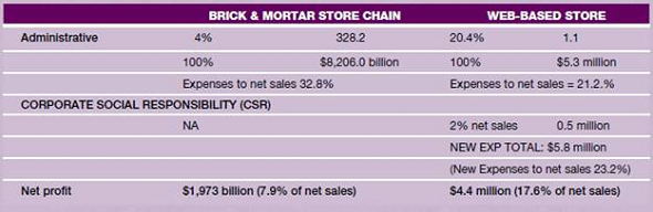 Measuring Corporate Social Responsibility through P L Statement: Tensions between Profits and Sustainability for Online vs. Brick-and-Mortar Stores?  Gail Baugh, M.A.  San Francisco State University and Fashion Institute of Design and Merchandising, San Francisco  Connie Ulasewicz  San Francisco State University  In the twenty-first century, corporate social responsibility (CSR) is a term well used and a process that is expected for established organizations to follow. Defined by the Harvard University as, how companies manage their economic, social, and environmental impacts as well as their relationships in all key spheres of influence: The workplace, the marketplace, the supply chain, the community, and the public policy realm (Corporate Social Responsibility Initiative), it is often challenging for organizations to choose and integrate the appropriate socially responsible initiatives and maintain their profitability. Companies consume large amounts of energy through lighting, heating and cooling, packaging, and shipping methods. In this case study, an iconic retail brand will be investigated to gain a better understanding of their CSR goals and challenges and the choices they make to measure and maintain their profitability. Macy's Inc., established in 1858, operates Macy's and Bloomingdales brands with fiscal 2010 sales of $25.0 billion, and over 840 stores in 45 states, along with the Macys.com and Bloomingdales.com Web sites ( Macy's annual report, 2010). Macy's Inc. strives to maintain their profitability, while developing and measuring their social responsibility and keeping the customer at the center of their decisions. Retailing the right fashion, at the right price, at the right time, and in the right quantity is essential for this organization. Another practice currently intertwined with retailing fashion and maintaining profitability and CSR is sustainability. Retail sustainability refers to the interconnectivity of the people, processes, and environment that produce, promote, sell, and distribute goods (Hethorn Ulasewicz, 2008). Fashion and retail are ripe for sustainable actions that can create efficiencies, while increasing profits, and being good for the planet. With our current global economic challenges and drive for CSR, sustainable practices must be planned into a business model so that they are part of a fixed expense structure. As a leading national retailer, Macy's is committed to developing business practices that are sustainable and measurable. They are redefining their profit and loss (P L) so that their business reflects their values. On their Web site (http://www.macysinc.com/aboutus/sustainability/five-point-action-plan.aspx), they outline a five-point action plan of how they will contribute to a more sustainable environment, whenever possible and sensible within the context of their business requirements. Briefly described here, the action plan includes the following: 1. We will be more aggressive in our drive to eliminate wasteful behavior 2. We will reduce our use of scarce resources in a meaningful way 3. We will pursue the most environmentally friendly solution 4. We will take a comprehensive approach to sustainability, involving everyone around us 5. We will measure what we do and strive toward quantifiable goals. Macy's Inc. is challenged with the same basic four expenses to maintain and grow their business in a sustainable manner as their competitors: labor, rent, utilities, and promotional activities. Several tangible actions ( Macy's annual report, 2010) they have taken include the following: • Installed solar power systems at 40 Macy's and Bloomingdales.  • Increased the proportion of recycled or certified paper used in marketing materials to 80% in shopping bags and 89% in gift boxes. • Installed 130,000 LED light bulbs and cut energy consumption. • Substituted biodegradable packing materials for the foam peanuts in shipping products bought online. • Initiated recycling programs diverting more than 66 tons of waste from landfill. Online sales are potentially one method to grow a business while increasing sustainable practices and profitability. Online sales for Macy's and Bloomingdales have risen by 20 percent or more in each of the past three years ( Macy's annual report, 2010). The question is, through a sustainable lens, how are labor, rent, utilities, and promotional activities different for an online vs. brick-and-mortar Macy's ? Does this retail method create efficiencies that are good for the planet and the bottom line? One simple difference between an online and brick-and-mortar store is the use of hangers to display merchandise. Macy's uses nearly, 300 million hangers in its stores each year (Macy's Inc. Announces New Sustainability Actions). In the fall of 2011, they will be switching from their clear hangers manufactured from new petroleum-based resins to black hangers manufactured using recycled plastic materials. Clearly, this is a sustainable initiative. Yet, are hangers used for their online stores? Macy's has also moved forward with a new organizational format for Macys.com with a separate store division, buying team, and divisional structure. Included in this case study are two profit-and-loss statements that show estimated sales and expenses for the online store as it develops. Without the expense of operating a brick-and-mortar store, which requires hiring and training sales personnel and incurring physical store operating expenses, the Web-based store has the potential for higher profits than a physical store. With today's accelerating technology that is utilized in social networking media, mobile shopping, 3-D imaging, and smart phone applications, the online retailer now has a greater potential to reach their market than ever before. Therefore, comparing a brick-and-mortar store operating statement with that of a Web-based store is a useful endeavor to further understand Macy's CSR challenges and the choices they make to measure and maintain their profitability. What follows is an abbreviated profit-and-loss statement containing estimated numbers for your thought and reflection. SOURCES  Corporate Social Responsibility Initiative. Retrieved from http://www.hks.harvard.edu/m-rcbg/CSRI/init_define.html Hethorn, J. Ulasewicz, C. (2008). Sustainable Fashion: Why Now? New York: Fairchild Books. Macy's Annual Report, Developing a Culture of Growth, Macy's Inc., 2011. Macy's Inc. Announces New Sustainability Actions. Retrieved from http://www.macysinc.com/aboutus/sustainability/2011-sustainability-actions.pdf Sustainability at Macy's Inc: A Five-Point Action Plan. Retrieved from http://www.macysinc.com/aboutus/sustainability/five-point-action-plan.aspx         For both stores, where are opportunities in the profit-and-loss statement to increase profit, if reduced packaging is implemented? Consider both brick-and-mortar and online stores. List and explain at least two reasons.