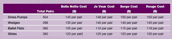 Negotiations at the Footwear Market  Barbara Davis, M.S. The University of Alabama  Denise is a buyer for high-end footwear retailer, Chasseurs, which carries around 20 different designer footwear labels and has 10 stores throughout the United States. Because of a recent economic downturn, traffic into the store and, consequently, sales have been much slower than usual. Denise decides to reevaluate each of her vendors to determine those that have and have not maintained profitability before and throughout the slow selling period. She intends to use this information to renegotiate terms, allowances, and discounts with the least profitable vendors at the upcoming June footwear market. After analyzing each vendor and determining her plan and open-to-buy for the next season, Denise determines that, even with renegotiations, she will need to eliminate two vendors from her current assortment. The bottom four vendors-Bella Notte, Je Veux, Serge, and Rouge-are currently about even with each other in sell-through percent and gross margin and have consistently been lowest in profitability, even before the slow economy. At the June footwear market, Denise meets with each of the four vendors individually and informs them of her situation. Each vendor has agreed to offer the following new terms and discounts in hopes of continuing their business with Chasseurs: Vendor #1-Bella Notte-is offering terms of 3/10, n 30 with a 5% markdown allowance. Vendor #2-Je Veux-is offering terms of 2/10-50X with a quantity discount of 5% if the buyer purchases more than 1,200 pairs. Vendor #3-Serge-is offering terms of 2/10, n 30 with a 2% damage allowance. Serge has also agreed to have an in-store designer personal appearance event each season at the three largest Chasseurs stores to help increase traffic and to promote the label. Vendor #4-Rouge-is offering terms of Net 30 with a 5% markdown allowance. Since Rouge is Chasseurs's newest vendor, they are also offering a 2% promotional allowance at the beginning of the season and point-of-purchase posters and display fixtures to help advertise and promote the brand. Denise is pleased that each of the vendors is willing to offer improved terms and discounts to help increase their profitability with Chasseurs. She consults her plan, open-to-buy and assortment needs to determine her purchases, while comparing the cost of each vendor. Listed below is information that Denise will need to consider:     Denise has decided to place her orders with the smaller quantities from Question 2. Which two vendors should Denise keep and which two should she eliminate? Justify your answers.
