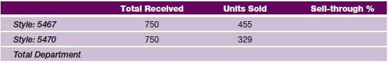 Using the information below calculate the sell-through percent for each item and the total for the department.