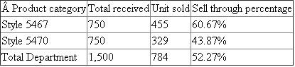 Sell through percentage is used to measure success of selling of merchandise by analyzing sell through reports indicating how much in units or percent, of product, or collection of goods in inventory has been sold. In other words, Sell-through states the rate at which an item is sold over a specific period of time. Following formula is used to compute sell through percentage:   Or,   In this case for Style 5467, total received units are 750 and number of units sold is 455.To determine sell through percentage, substitute these values in above formula as given below:   Hence, the sell-through percentage for the product Style 5467 is   . In this case for Style 5470, total received units are 750 and number of units sold is 329.To determine sell through percentage, substitute these values in above formula as given below:   Hence, the sell-through percentage for the product Style 5470 is   . In this case for whole department, total received units are 1,500 and number of units sold is 784.To determine sell through percentage, substitute these values in above formula as given below:   Hence, the sell-through percentage for the total department is   . Therefore, sell through percentage can be described as:   Sell through percentage, is higher for style-5467 compared to Style -5470, and overall department's sell through percentage is 52.27%.