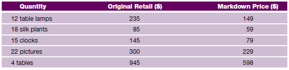 Determine the markdown percent for July if sales were $32,000 and the buyer for home furnishings took the following markdowns: