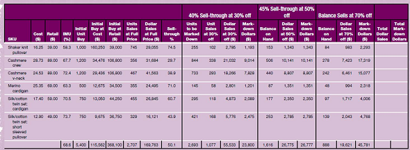 Permanent vs. Point-of-Sale Markdowns Judi Toerge, MFA. Academy of Art University Mercedes is the buyer for sweaters for a five-store specialty retailer in the southern United States. The store traditionally holds two sales per year, one in fall and one in spring, during which merchandise is promotionally priced for two weeks, either as a permanent markdown or as a POS markdown. While Mercedes does not buy into her markdowns (i.e., buy merchandise that she anticipates will be marked down), the store does encourage each department to have a strong representation of markdowns on the floor during the first week of the sale. This is the vehicle by which each department remains clean and current. Mercedes's assortment, unlike that of her contemporary buyers in Collections, is item driven, so her range of styles is fewer, with more units being purchased to allow her to obtain a better gross margin because of lower costs. This year, she has a total of six SKUs that will be involved in the fall semiannual sale. Mercedes's new merchandise manager is encouraging buyers to use a different approach in regard to the pricing strategy. Whereas in previous sales markdowns were taken permanently, Mercedes's merchandise manager is suggesting the strategy should become more aggressive with markdowns taken at the register or POS. Mercedes's goal is to minimize her markdowns, maximize her sales, attain a 100% sell-through, and achieve a 60% maintained markup. She is not convinced that her sell-throughs will be sufficient if she takes the markdowns at the POS level, as her customer is considered to be value/quality driven with a high degree of loyalty to the store. Therefore, Mercedes decides to continue using permanent markdowns by marking the merchandise to 30% off, and subsequently to 50%, and then 70% off for the last three days. Her assumption is that at the end of the sale all units will be purchased. The following spreadsheet shows sales at full price and anticipated sales, using the 30%, 50%, and 70% markdown strategy.   What other strategies could Mercedes have considered that would appeal to her core customer?<div style=padding-top: 35px> 