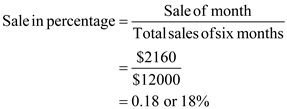 Sales curve serves an important role in the process of distributing of sales among the months in a merchandizing plan. It is a retailing tool used to express the variations in the sales of a retail unit, an item, or a merchandise category over a certain period, usually six months or a year. Sales curve indicate relative importance of sales from one month to another by showing the picks and valleys in customers demand for a particular item or category. Here we calculate sales curve as a percentage. In this each month is expressed as percentage of the total six month's sales. Sales percentage can be calculated, the formulae is given below:   A total sale of six month is $12,000 that is summation of sales of six months. Assume that total sales of six months will be 100%, following calculations sales in percentage for each month. To find sales in percentage, sales for the month is divided by total sales of six months and multiplied with 100. For the month of February calculation of sales percentage is given below: Sales percentage can be calculated as given below:   Hence sales in percentage for a month of February will be   . For the month of March calculation of sales percentage is given below: Sales percentage can be calculated as given below:   Hence sales in percentage for a month of March will be   . For the month of April calculation of sales percentage is given below: Sales percentage can be calculated as given below:   Hence sales in percentage for a month of April will be   . For the month of May calculation of sales percentage is given below: Sales percentage can be calculated as given below:   Hence sales in percentage for a month of May will be   . For the month of June calculation of sales percentage is given below: Sales percentage can be calculated as given below:   Hence sales in percentage for a month of June will be   . For the month of July calculation of sales percentage is given below: Sales percentage can be calculated as given below:   Hence sales in percentage for a month of July will be   . In this case, unit sale can be converted into percentage as given below:   Following is the six month sales curve for dress shirts on basis of the above mentioned data of six months given below.  