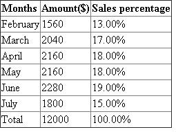 Sales curve serves an important role in the process of distributing of sales among the months in a merchandizing plan. It is a retailing tool used to express the variations in the sales of a retail unit, an item, or a merchandise category over a certain period, usually six months or a year. Sales curve indicate relative importance of sales from one month to another by showing the picks and valleys in customers demand for a particular item or category. Here we calculate sales curve as a percentage. In this each month is expressed as percentage of the total six month's sales. Sales percentage can be calculated, the formulae is given below:   A total sale of six month is $12,000 that is summation of sales of six months. Assume that total sales of six months will be 100%, following calculations sales in percentage for each month. To find sales in percentage, sales for the month is divided by total sales of six months and multiplied with 100. For the month of February calculation of sales percentage is given below: Sales percentage can be calculated as given below:   Hence sales in percentage for a month of February will be   . For the month of March calculation of sales percentage is given below: Sales percentage can be calculated as given below:   Hence sales in percentage for a month of March will be   . For the month of April calculation of sales percentage is given below: Sales percentage can be calculated as given below:   Hence sales in percentage for a month of April will be   . For the month of May calculation of sales percentage is given below: Sales percentage can be calculated as given below:   Hence sales in percentage for a month of May will be   . For the month of June calculation of sales percentage is given below: Sales percentage can be calculated as given below:   Hence sales in percentage for a month of June will be   . For the month of July calculation of sales percentage is given below: Sales percentage can be calculated as given below:   Hence sales in percentage for a month of July will be   . In this case, unit sale can be converted into percentage as given below:   Following is the six month sales curve for dress shirts on basis of the above mentioned data of six months given below.  