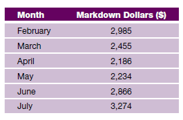 What was the markdown percent for last year if the net sales totaled $79,005 while markdowns were as follows: