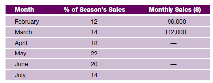 Determine the dollar sales for April, May, June, and July, given the following seasonal sales distribution (you must first determine total sales for the season):