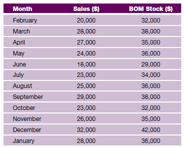 Determine the stock turnover for a six-month period (February to July) from the following information:
