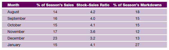 Calculate monthly planned purchases at retail and at cost for the men's clothing department if the planned total fall-winter season's sales are $860,000. (Use the merchandise plan form provided.) Total markdowns for the season are planned at 14.6% of the season's sales. January's EOM inventory is planned at $510,000. Initial markup percent is planned at 52%.