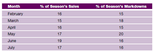 The linen department has planned sales of $375,000 for the spring-summer season. The turnover goal for the season is 1.8. Using the form provided, develop a six-month merchandise plan on the basis of the following information:     (a) Calculate initial markup %. (b) Distribute monthly planned sales. (c) Determine monthly dollar markdowns. (d) Determine BOM stock figures. (e) Find monthly planned purchases at retail. (f) Find monthly planned purchases at cost.<div style=padding-top: 35px> 
