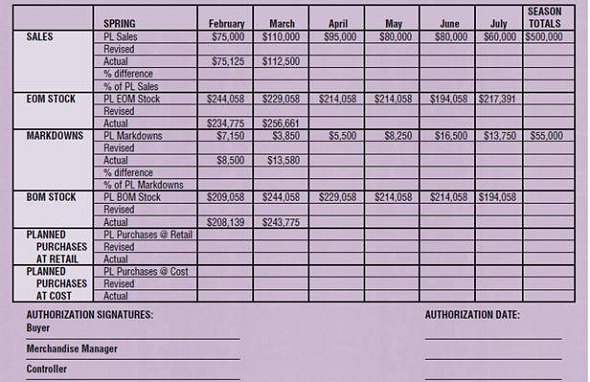 Markdown Mayhem Tammy Kinley, Ph.D. University of North Texas Congratulations! You have just been hired as a buyer in the missy department in Gregory's Department Store. This department, one of several in a large national department store, contains dresses, suits, and career separates for missy sizes 2-16. The target market is working professional women age 30 to 55, with a combined household income of $100,000 or more. Most are in the full-nest family cycle stage, meaning that they have children living at home. Today is April 3, and this is the first time you have seen the actual figures for the current plan, part of which is as follows:     The second month of the spring season has just ended. The seasonal goals are an average initial markup of 47.30%, a net profit of 5.50%, and a turnover of 2.3. Calculate the percent difference between planned and actual for sales and markdowns for February and March.<div style=padding-top: 35px> 