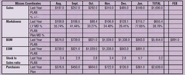 Six-Month Merchandise (Dollar) Planning Lucy Simpson , M. S. The University of Tennessee After completing her training period, Heather has been placed in a planning position with the Moderate Sportswear Buying team. The Planning Divisional has given her the project of planning sales, markdowns, and stock levels for Misses Coordinates for the next fall season. Since she is new to the company and does not know the history of last year, she is given last year's report and the following goals and notes:   *all figures in thousands Misses Coordinates Fall Goals   Notes: a. The company is adding a new major sale event to the month of September. b. On the 5-4-5 calendar, Christmas is one day earlier in the week. c. The direction from upper management is that old season goods should be cleared out in August and January. d. Last year, because of poor receipt flow from vendors, August and September were under-receipted to plan and October was over receipted to plan. e. The largest promotional sale continues to be in October. f. The most current OTB projection shows July EOM at $950.0 New Plan   *all figures in thousands As a new planner, Heather has worked diligently on the six-month plan, and has planned her sales, markdowns, inventory levels, and purchases by month. She is ready to set up a meeting with her Planning Divisional and go over her plan. Calculate the stock-sales ratio and purchases by month.<div style=padding-top: 35px> 