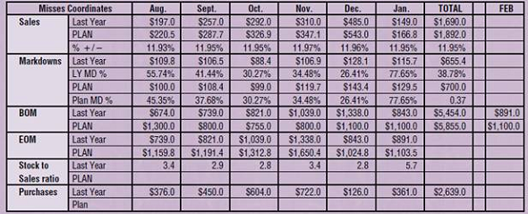 Six-Month Merchandise (Dollar) Planning Lucy Simpson , M. S. The University of Tennessee After completing her training period, Heather has been placed in a planning position with the Moderate Sportswear Buying team. The Planning Divisional has given her the project of planning sales, markdowns, and stock levels for Misses Coordinates for the next fall season. Since she is new to the company and does not know the history of last year, she is given last year's report and the following goals and notes:   *all figures in thousands Misses Coordinates Fall Goals   Notes: a. The company is adding a new major sale event to the month of September. b. On the 5-4-5 calendar, Christmas is one day earlier in the week. c. The direction from upper management is that old season goods should be cleared out in August and January. d. Last year, because of poor receipt flow from vendors, August and September were under-receipted to plan and October was over receipted to plan. e. The largest promotional sale continues to be in October. f. The most current OTB projection shows July EOM at $950.0 New Plan   *all figures in thousands As a new planner, Heather has worked diligently on the six-month plan, and has planned her sales, markdowns, inventory levels, and purchases by month. She is ready to set up a meeting with her Planning Divisional and go over her plan. Analyze each element of the plan by month. Do you agree that each one is planned correctly? Why or why not? • Sales? • Markdowns? • Inventory levels? • Purchases?<div style=padding-top: 35px> 